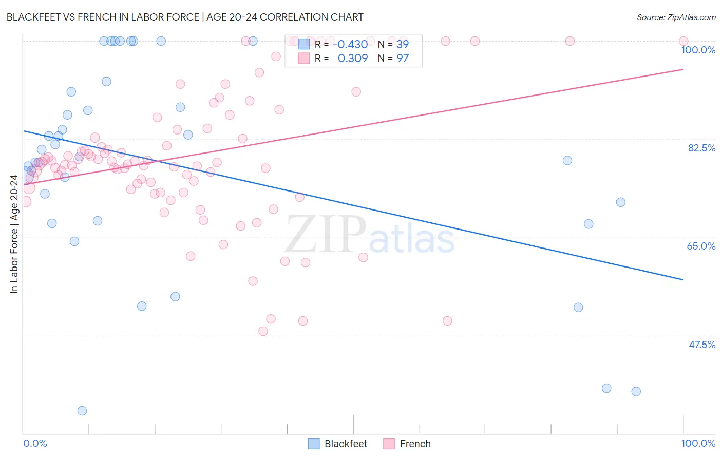 Blackfeet vs French In Labor Force | Age 20-24