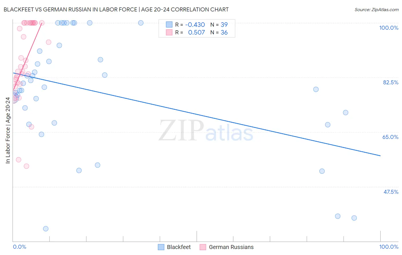 Blackfeet vs German Russian In Labor Force | Age 20-24