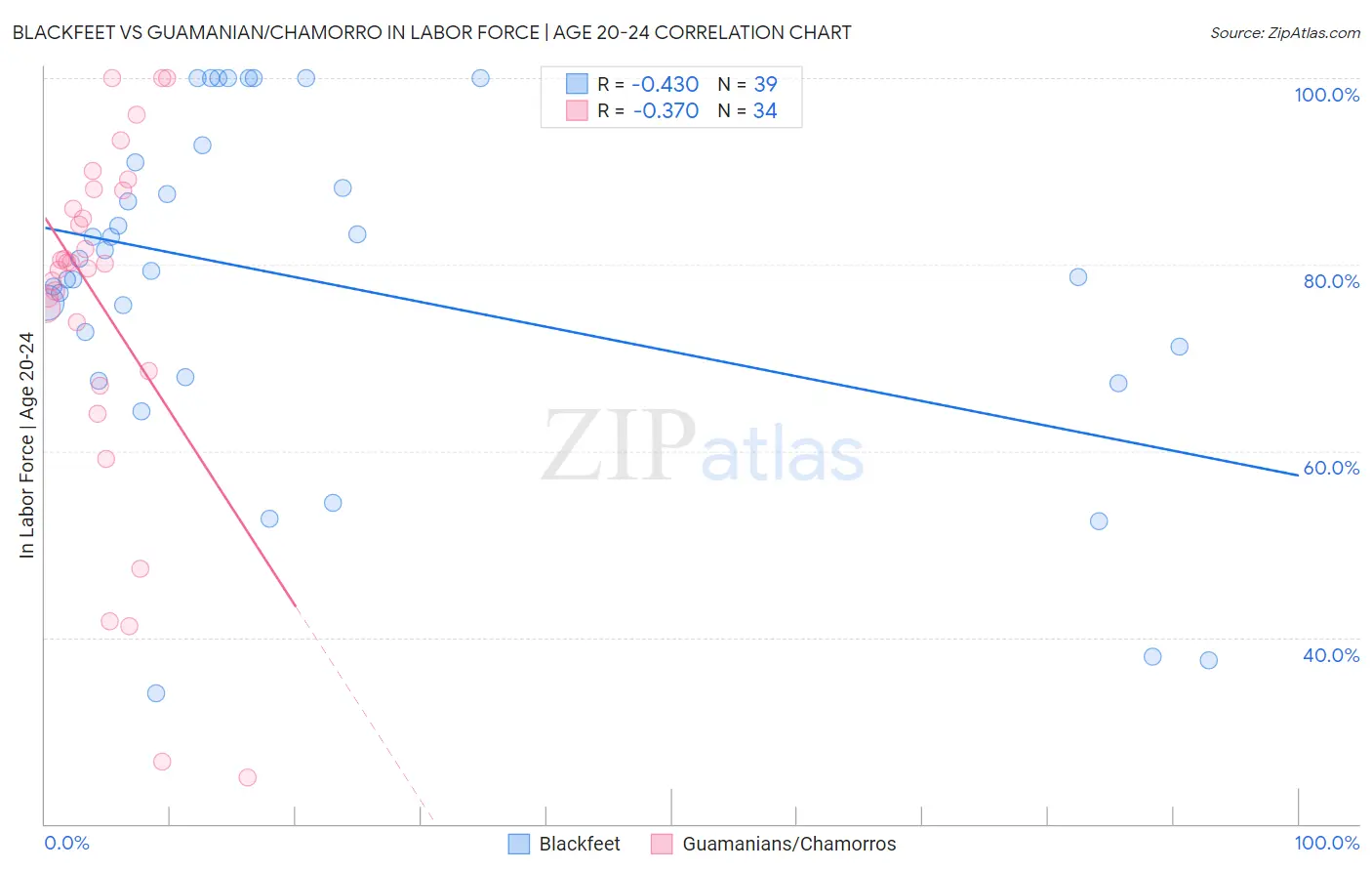 Blackfeet vs Guamanian/Chamorro In Labor Force | Age 20-24