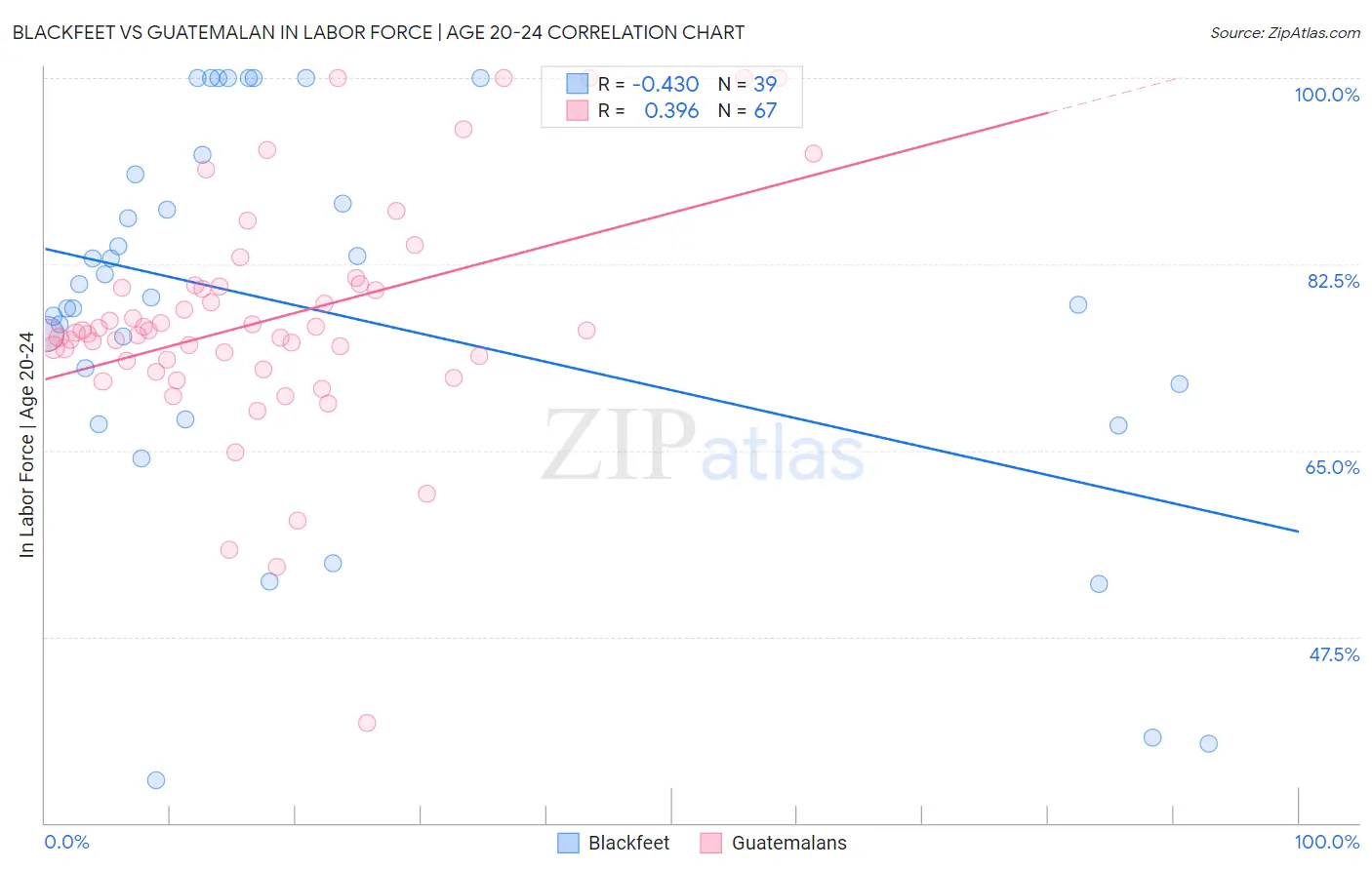 Blackfeet vs Guatemalan In Labor Force | Age 20-24