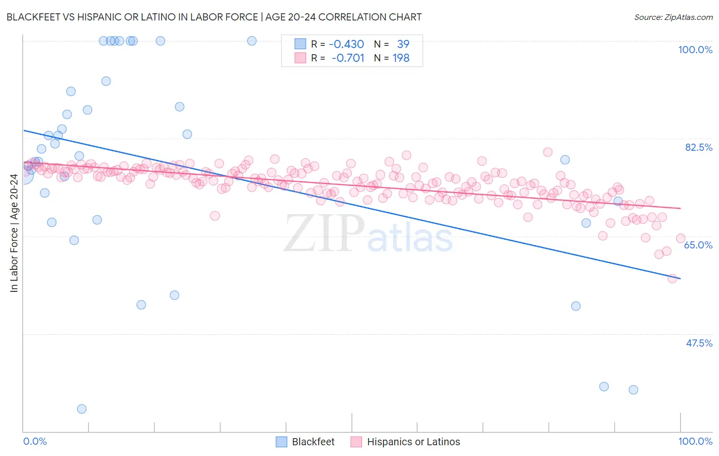 Blackfeet vs Hispanic or Latino In Labor Force | Age 20-24