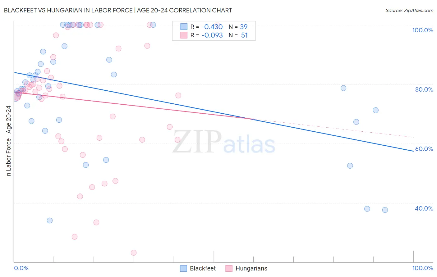 Blackfeet vs Hungarian In Labor Force | Age 20-24