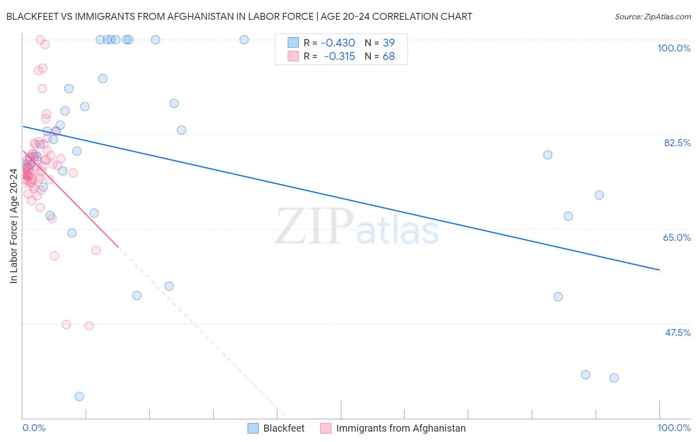 Blackfeet vs Immigrants from Afghanistan In Labor Force | Age 20-24