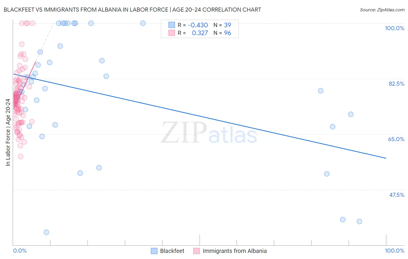 Blackfeet vs Immigrants from Albania In Labor Force | Age 20-24