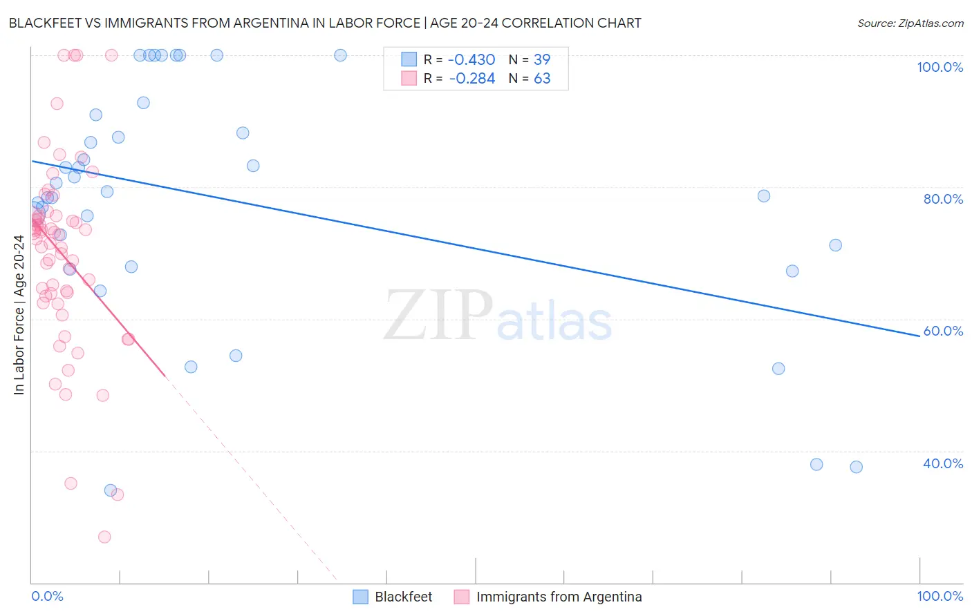 Blackfeet vs Immigrants from Argentina In Labor Force | Age 20-24