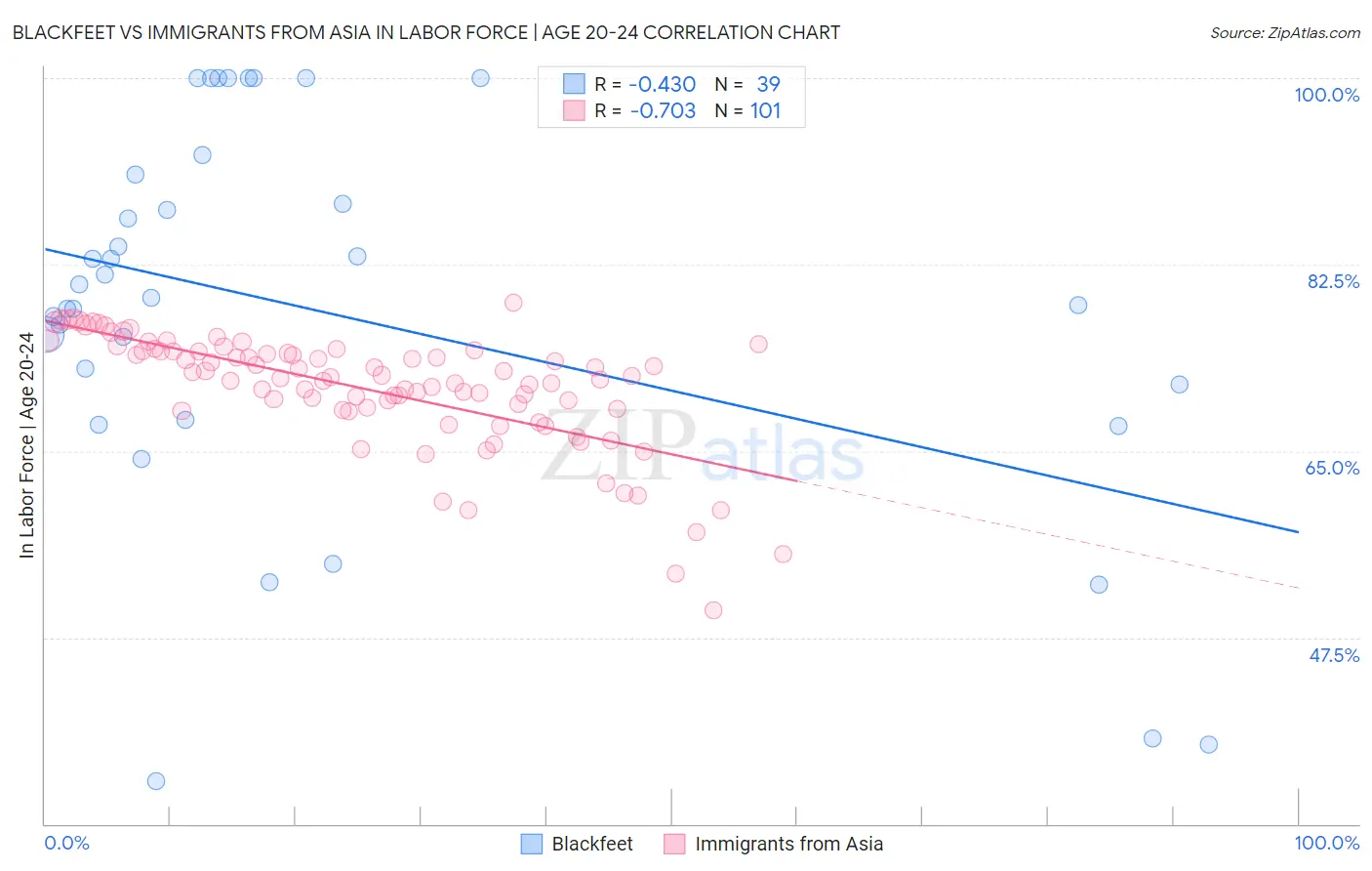 Blackfeet vs Immigrants from Asia In Labor Force | Age 20-24