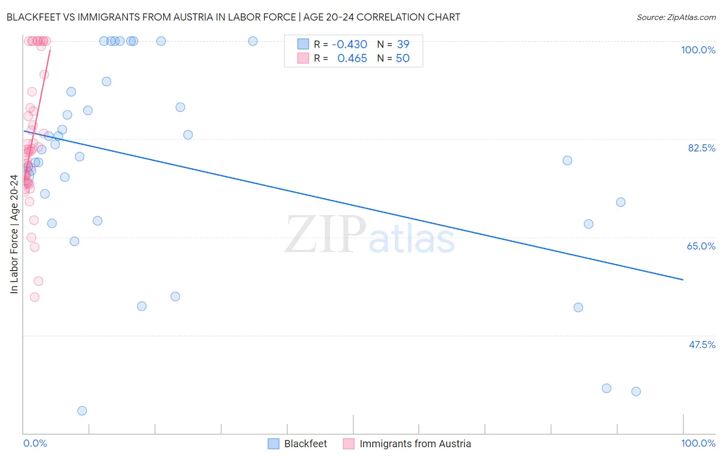 Blackfeet vs Immigrants from Austria In Labor Force | Age 20-24