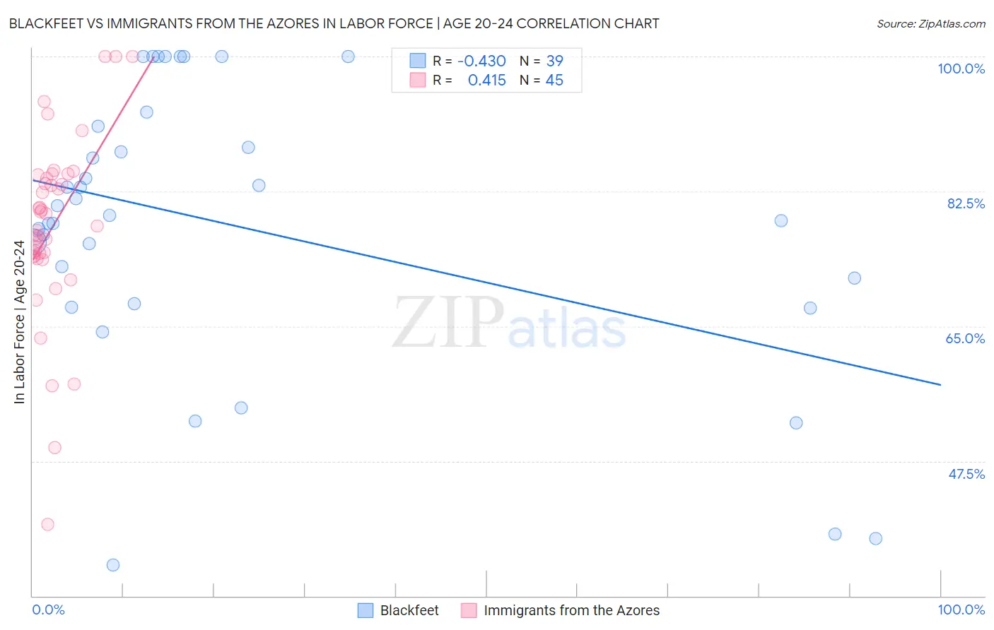 Blackfeet vs Immigrants from the Azores In Labor Force | Age 20-24