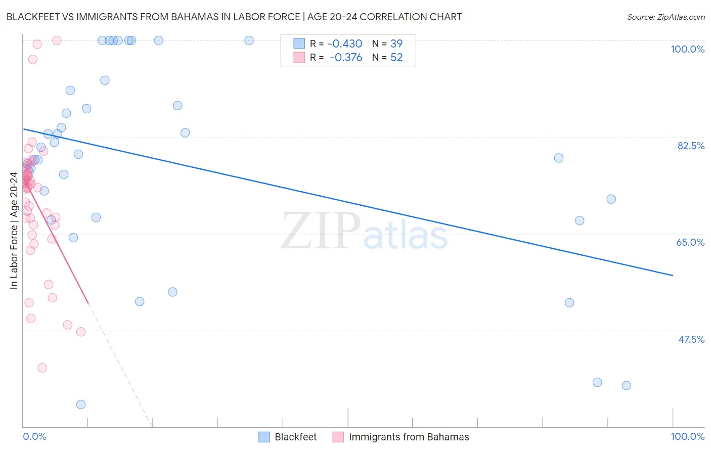 Blackfeet vs Immigrants from Bahamas In Labor Force | Age 20-24