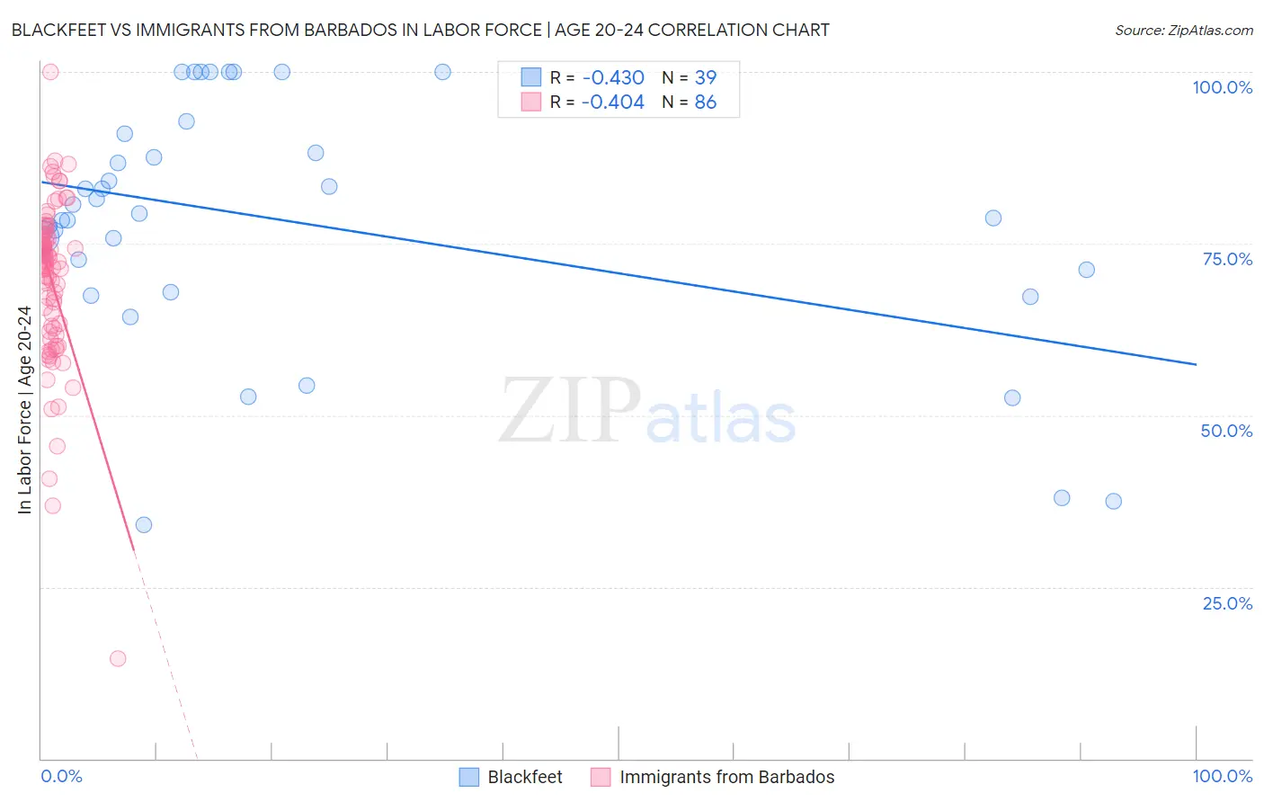 Blackfeet vs Immigrants from Barbados In Labor Force | Age 20-24