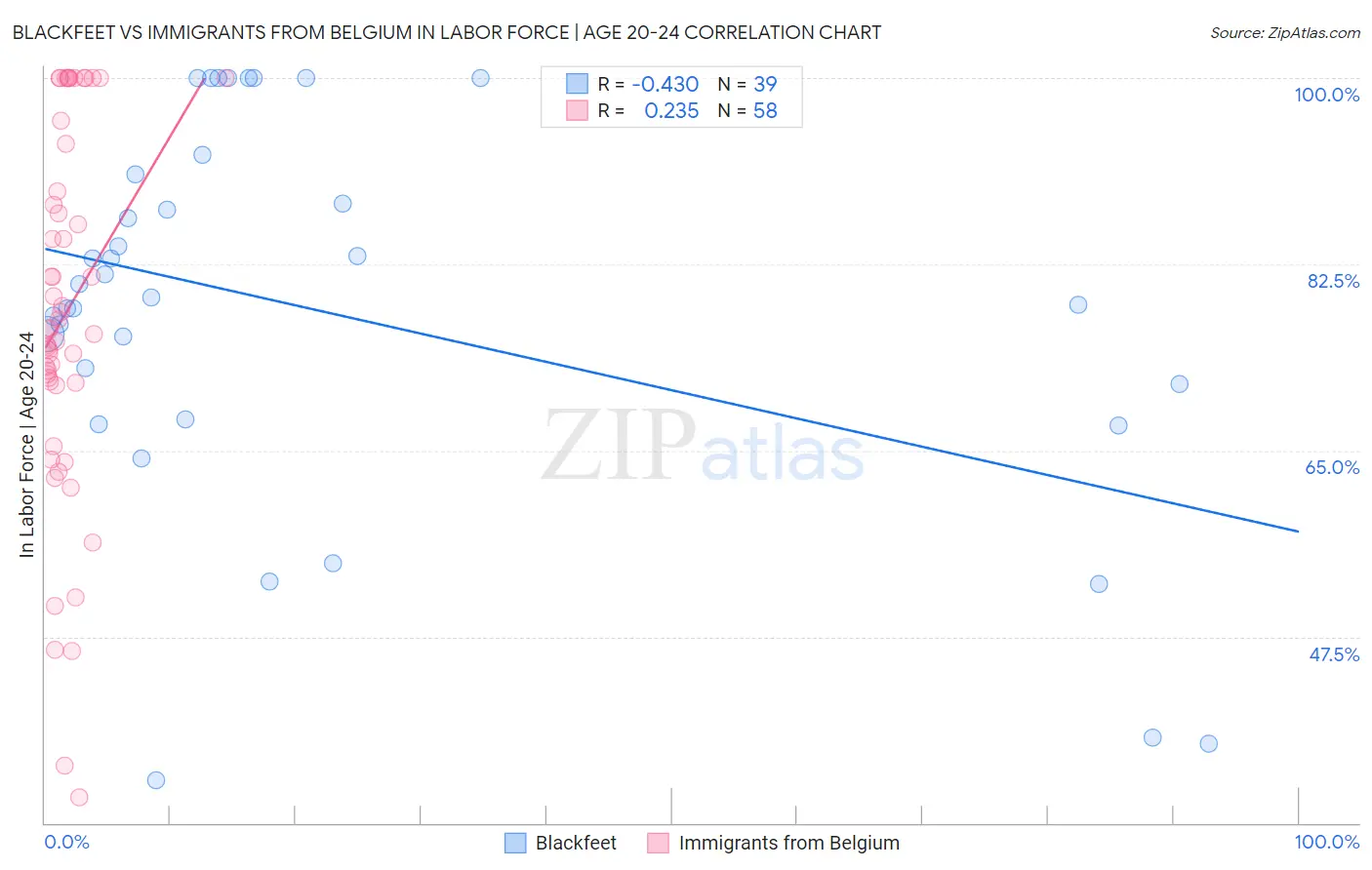 Blackfeet vs Immigrants from Belgium In Labor Force | Age 20-24