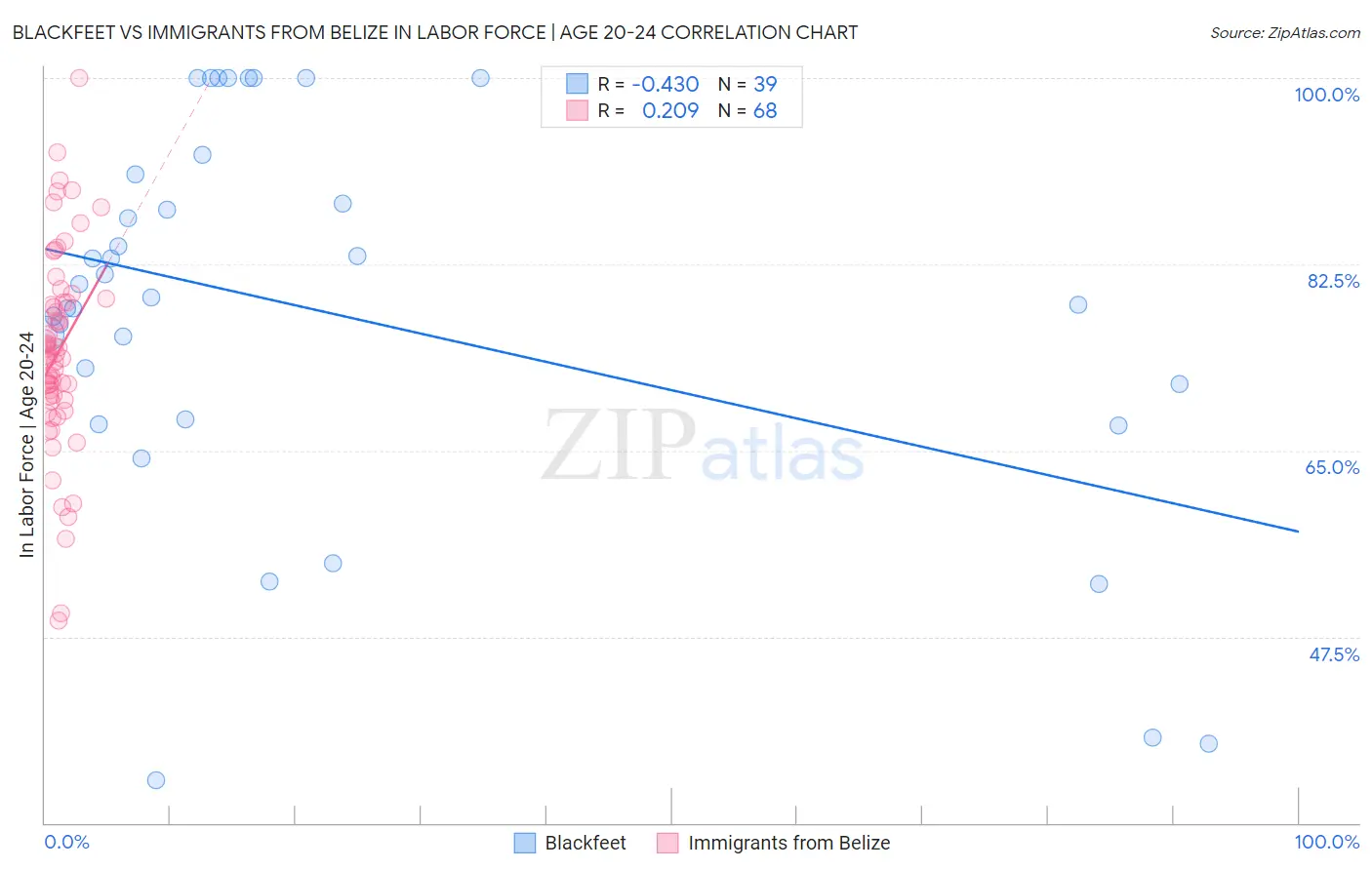 Blackfeet vs Immigrants from Belize In Labor Force | Age 20-24