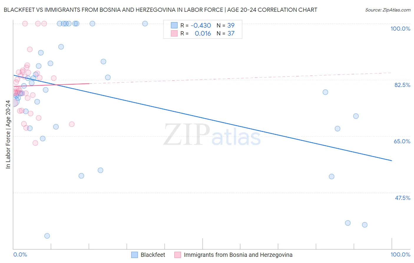 Blackfeet vs Immigrants from Bosnia and Herzegovina In Labor Force | Age 20-24