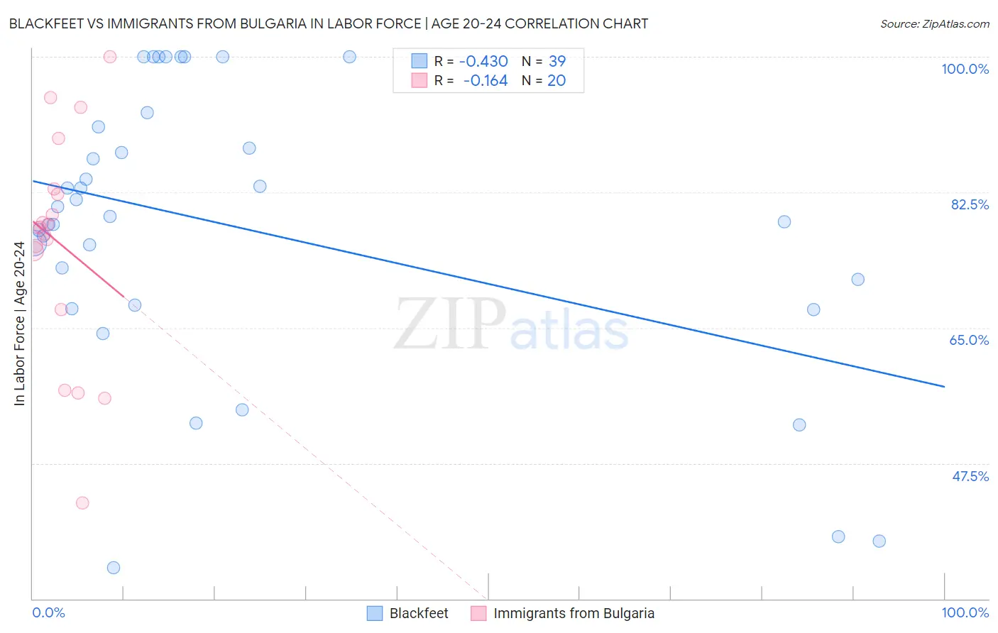 Blackfeet vs Immigrants from Bulgaria In Labor Force | Age 20-24