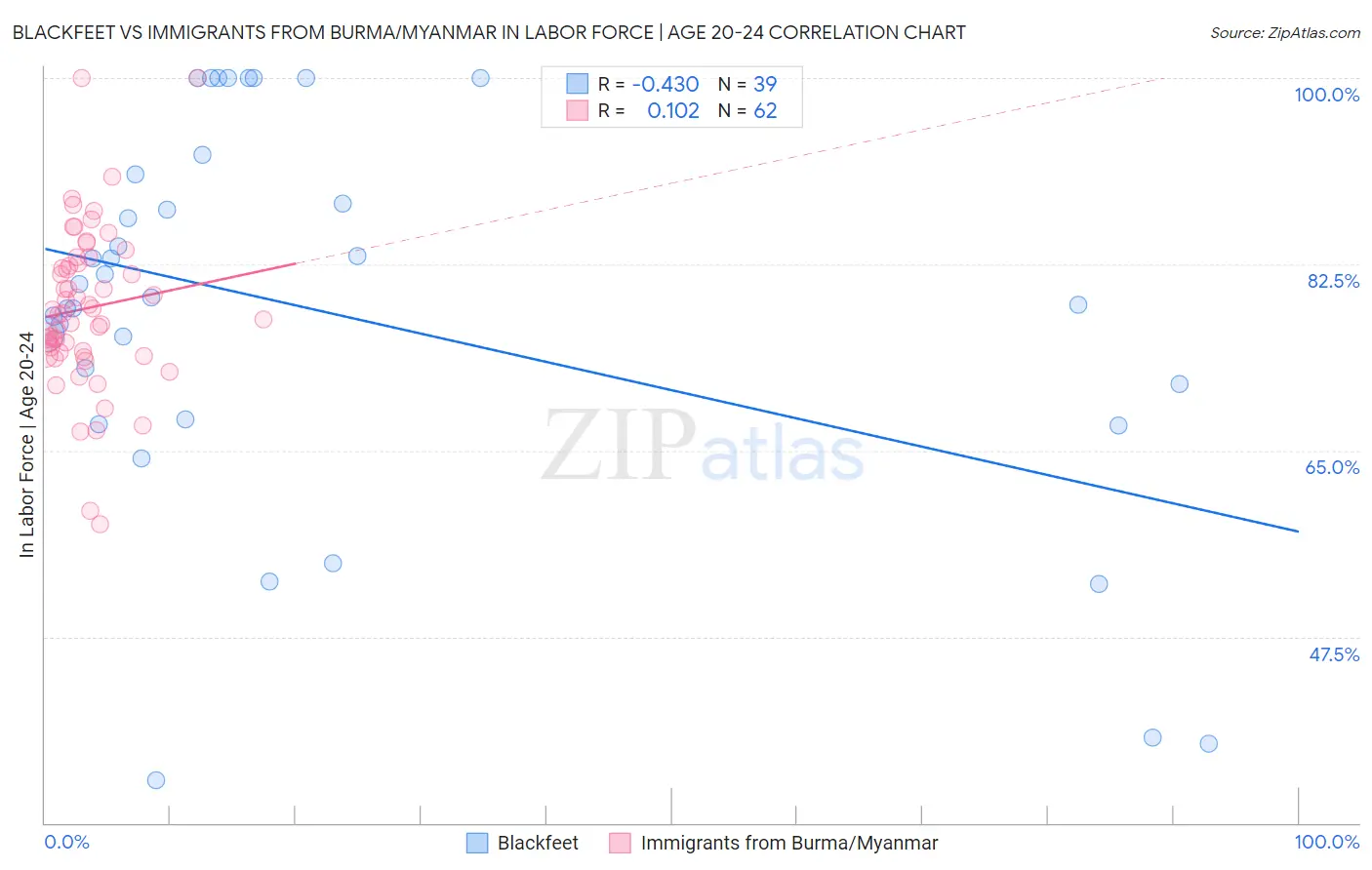 Blackfeet vs Immigrants from Burma/Myanmar In Labor Force | Age 20-24