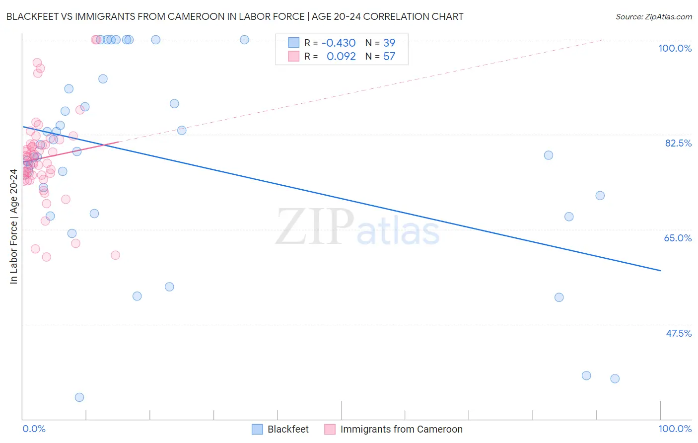 Blackfeet vs Immigrants from Cameroon In Labor Force | Age 20-24