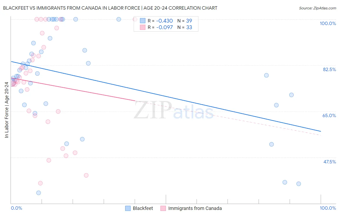 Blackfeet vs Immigrants from Canada In Labor Force | Age 20-24