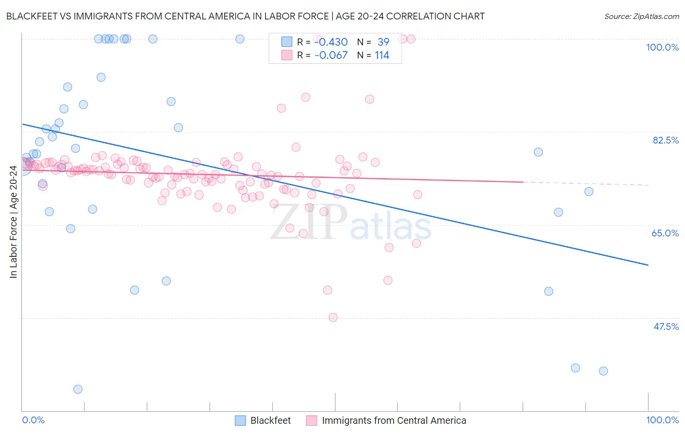 Blackfeet vs Immigrants from Central America In Labor Force | Age 20-24