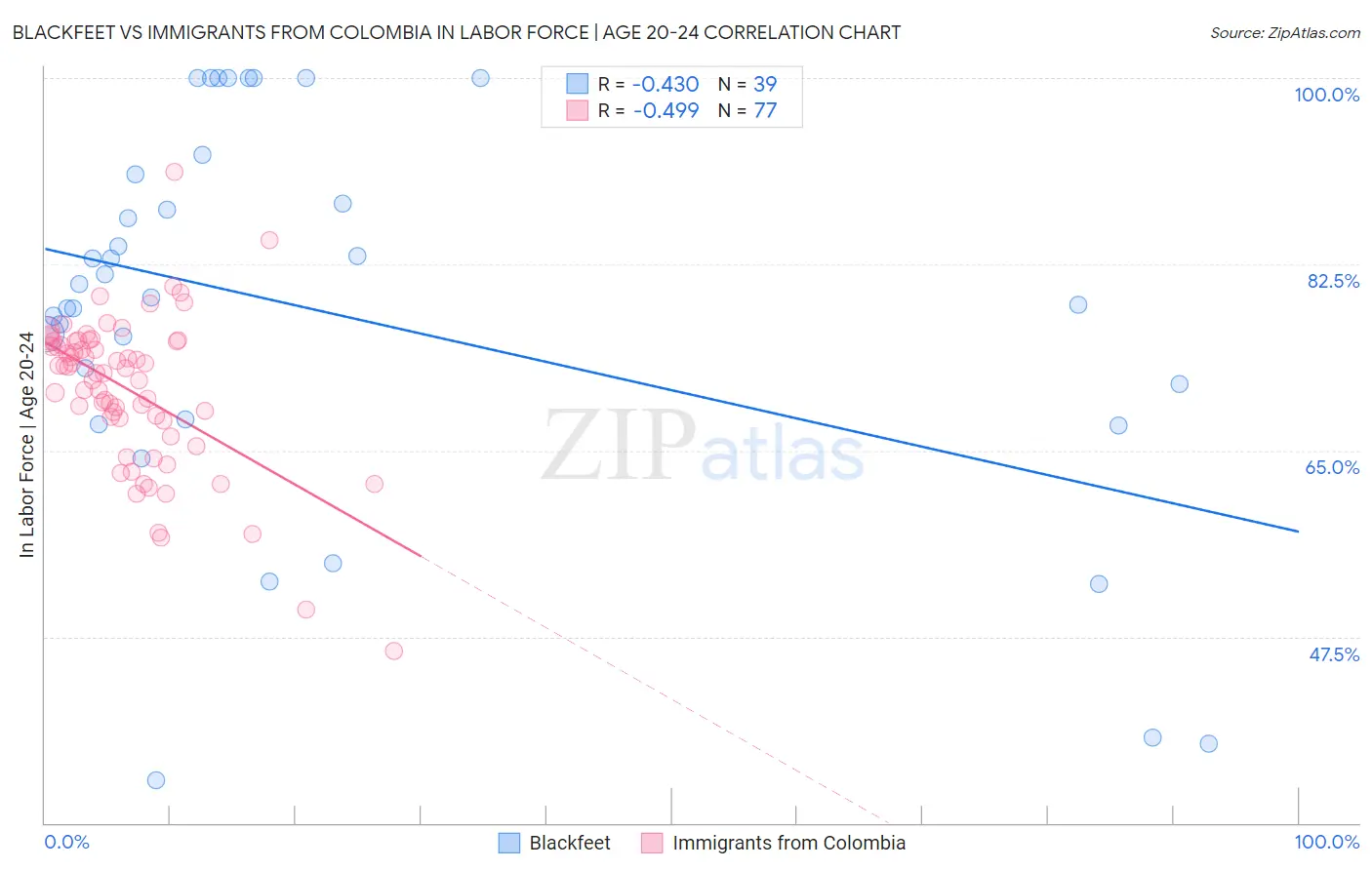 Blackfeet vs Immigrants from Colombia In Labor Force | Age 20-24