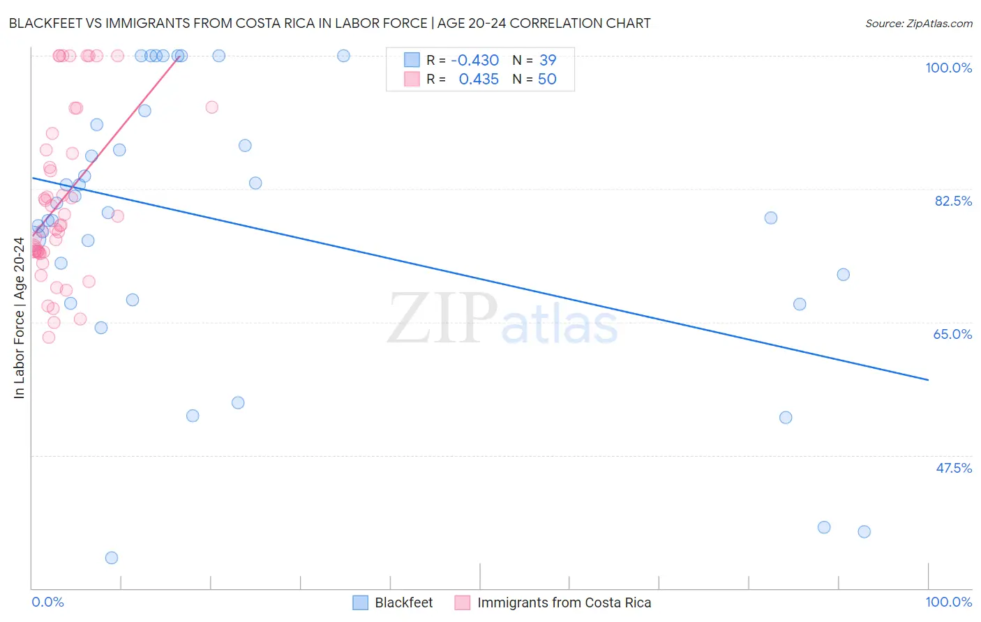 Blackfeet vs Immigrants from Costa Rica In Labor Force | Age 20-24