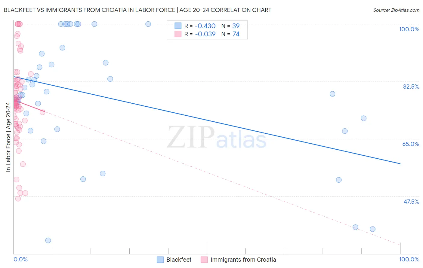 Blackfeet vs Immigrants from Croatia In Labor Force | Age 20-24