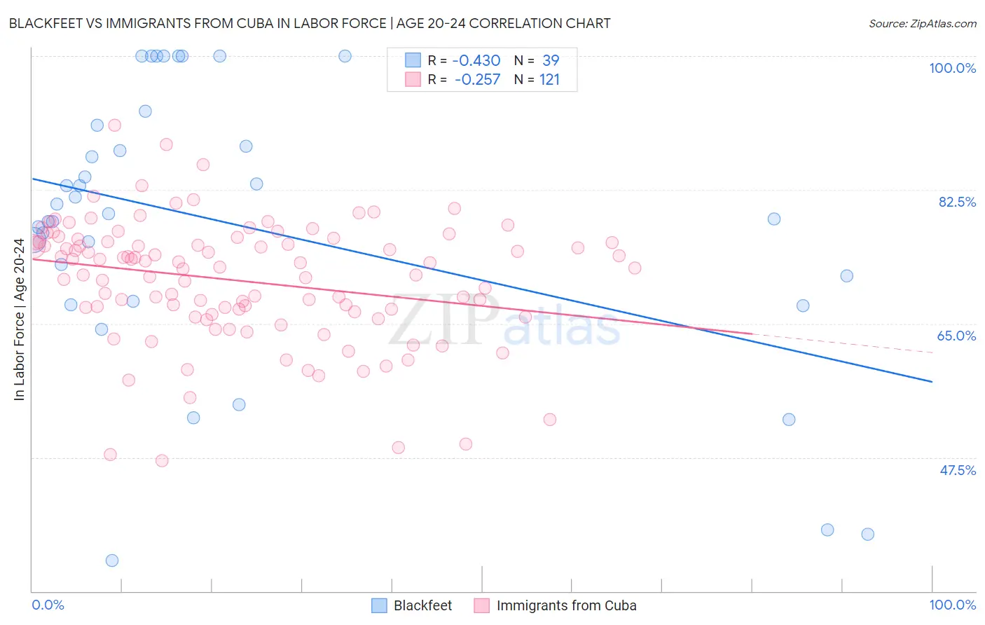 Blackfeet vs Immigrants from Cuba In Labor Force | Age 20-24
