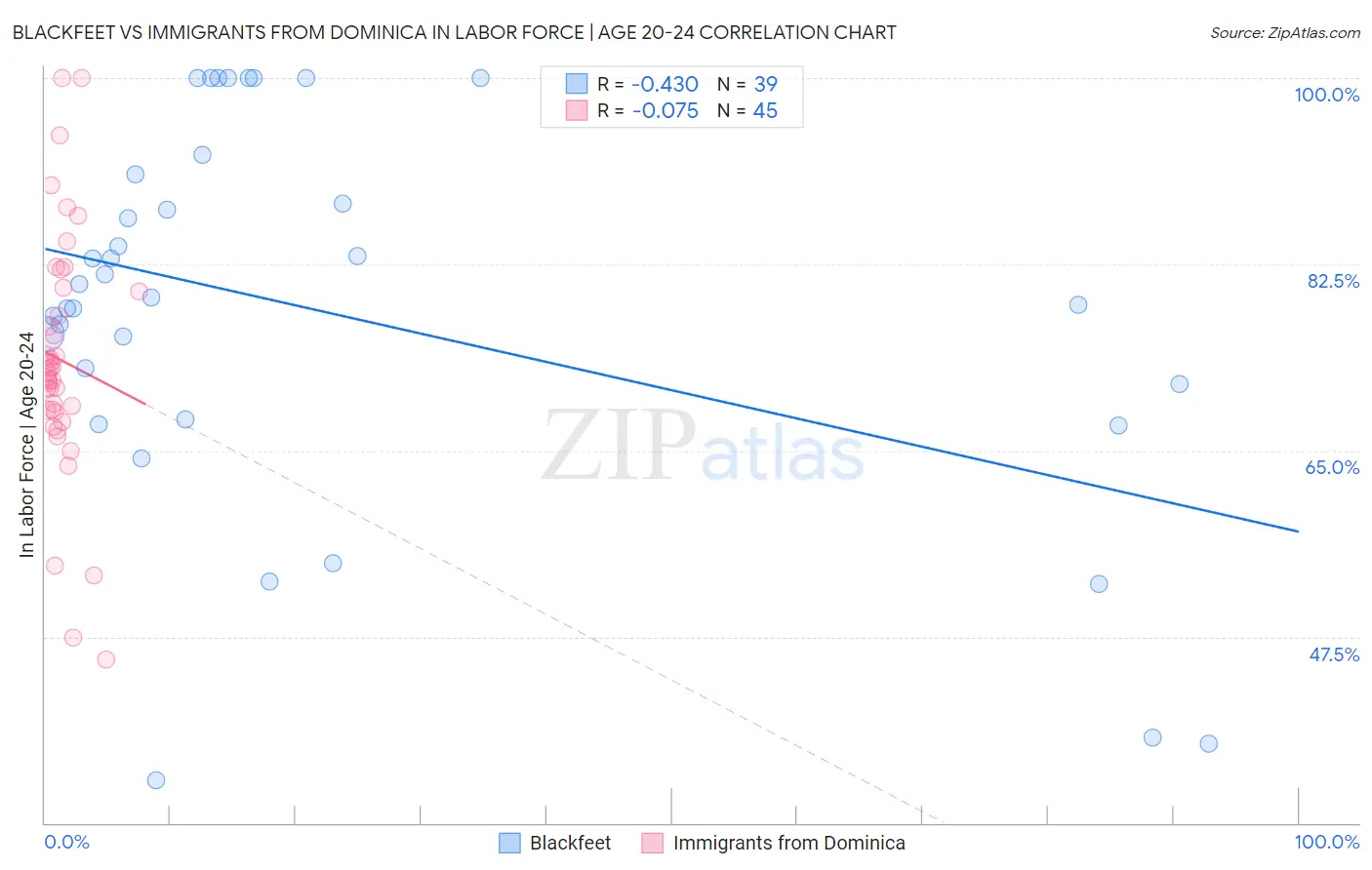 Blackfeet vs Immigrants from Dominica In Labor Force | Age 20-24