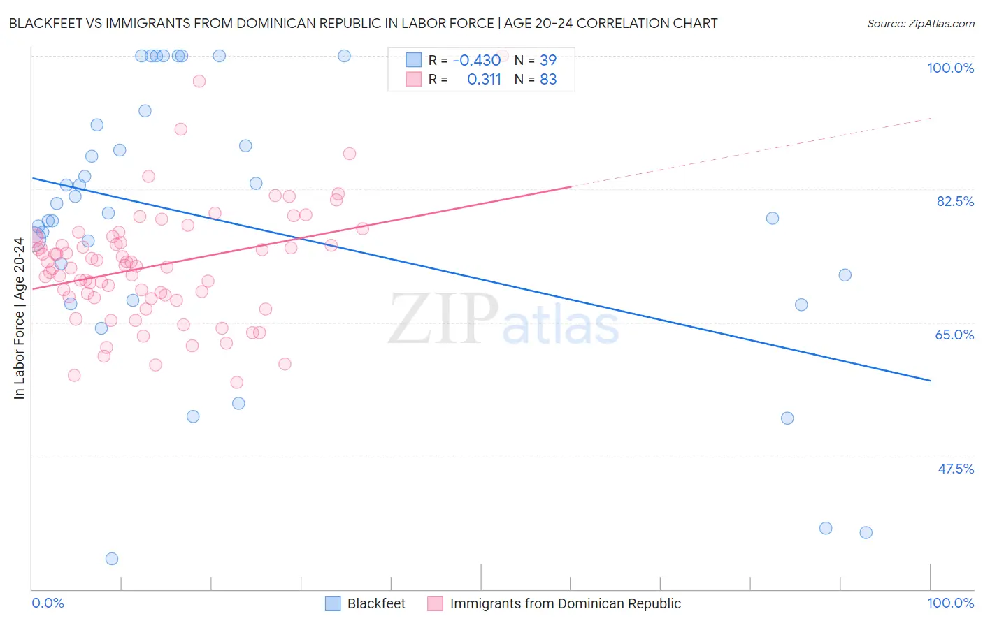 Blackfeet vs Immigrants from Dominican Republic In Labor Force | Age 20-24