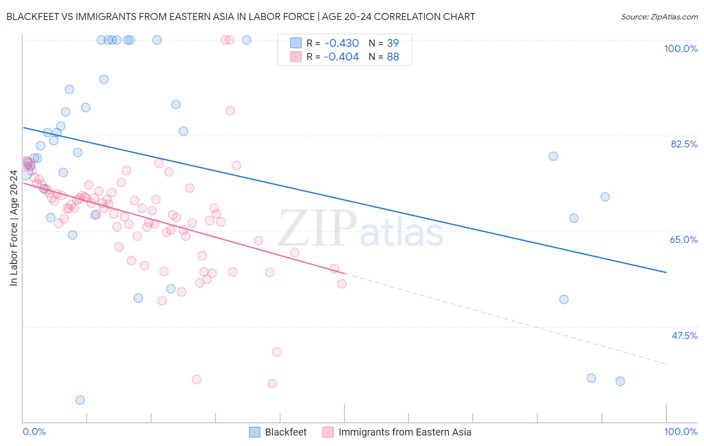 Blackfeet vs Immigrants from Eastern Asia In Labor Force | Age 20-24