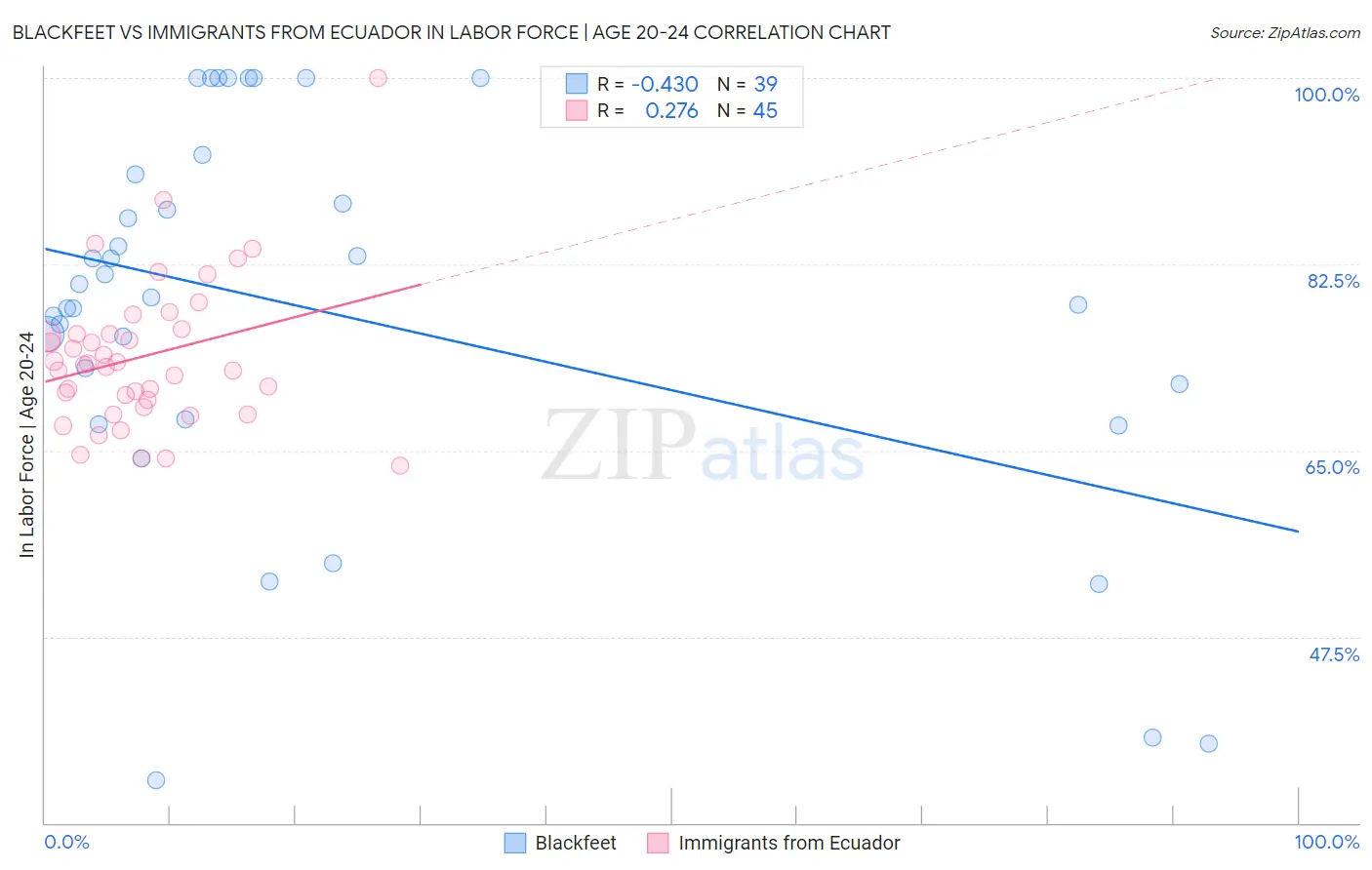 Blackfeet vs Immigrants from Ecuador In Labor Force | Age 20-24