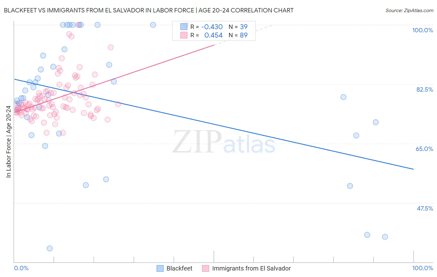 Blackfeet vs Immigrants from El Salvador In Labor Force | Age 20-24
