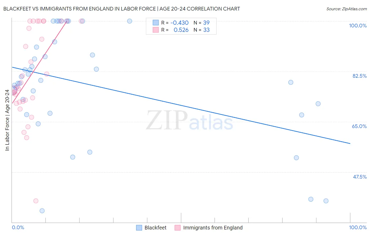 Blackfeet vs Immigrants from England In Labor Force | Age 20-24
