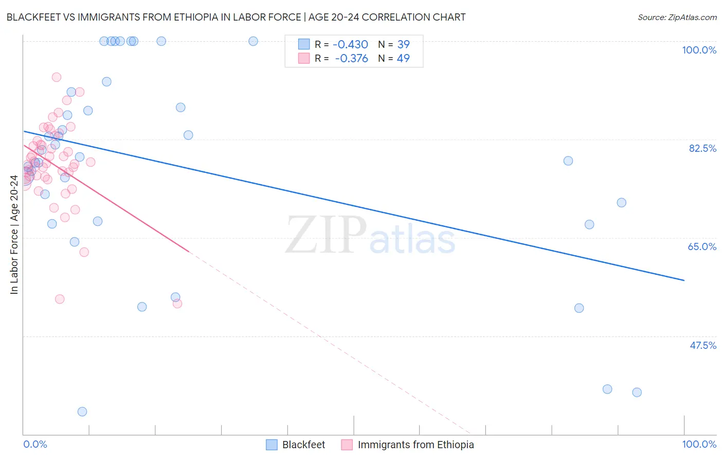 Blackfeet vs Immigrants from Ethiopia In Labor Force | Age 20-24