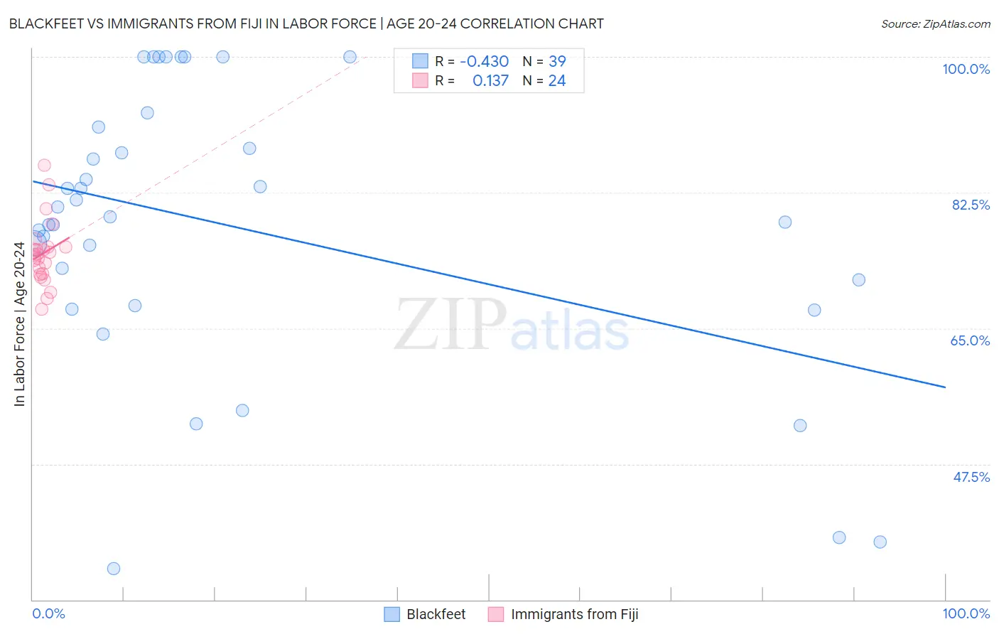Blackfeet vs Immigrants from Fiji In Labor Force | Age 20-24