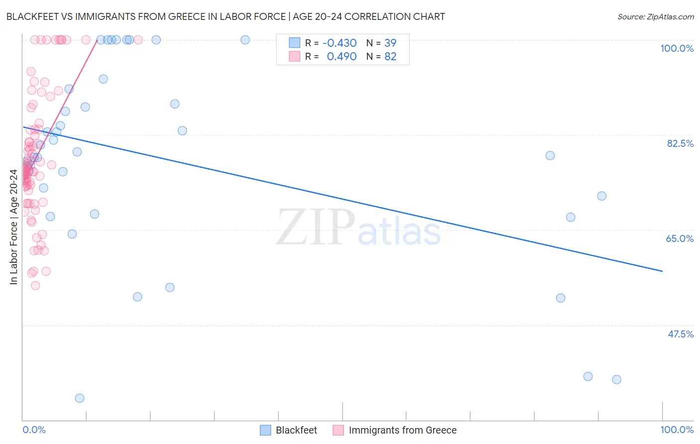 Blackfeet vs Immigrants from Greece In Labor Force | Age 20-24