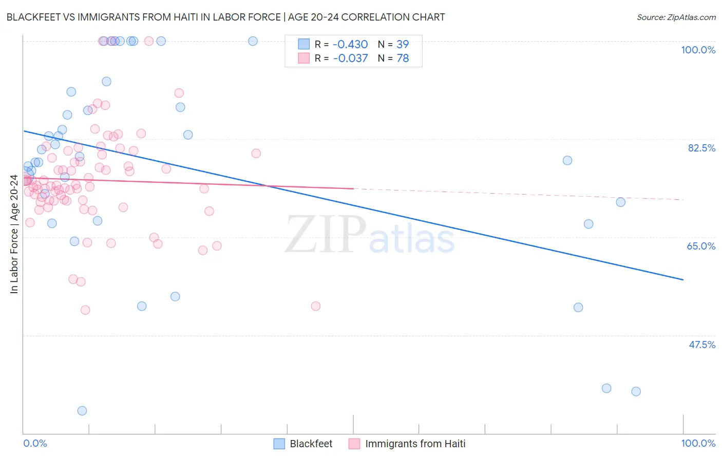 Blackfeet vs Immigrants from Haiti In Labor Force | Age 20-24