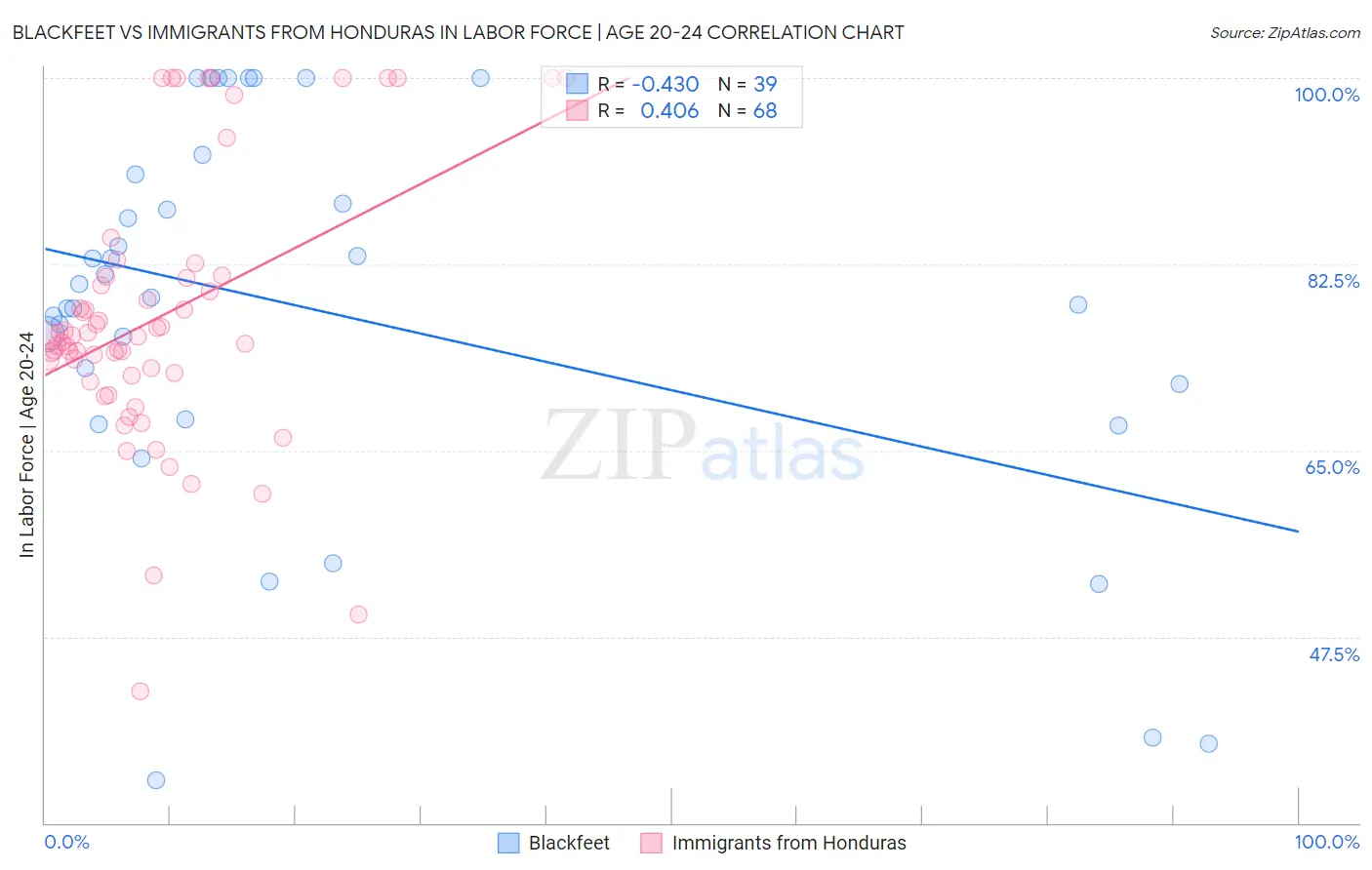 Blackfeet vs Immigrants from Honduras In Labor Force | Age 20-24