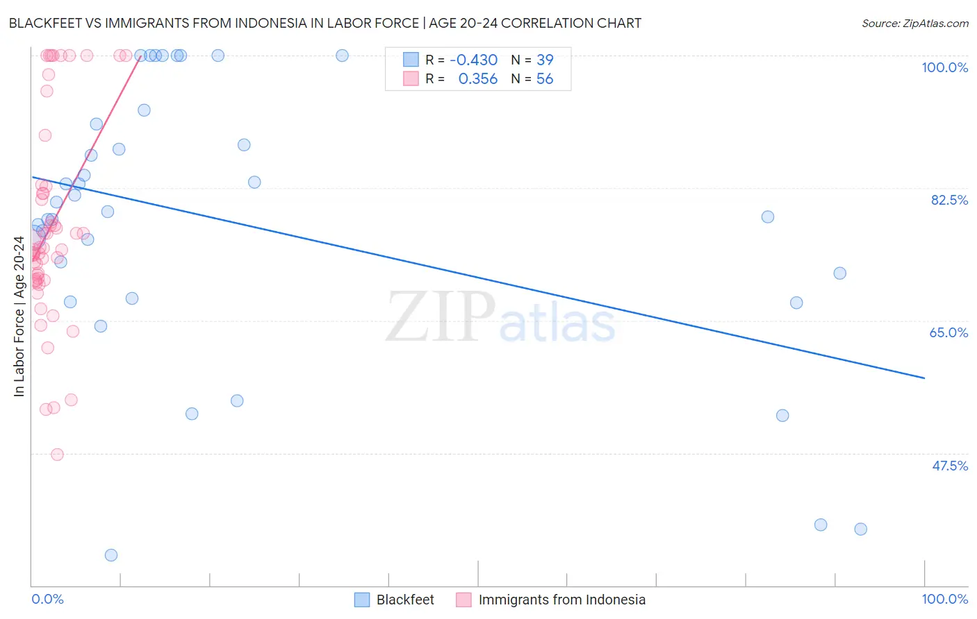 Blackfeet vs Immigrants from Indonesia In Labor Force | Age 20-24
