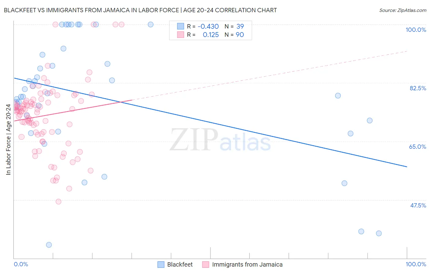 Blackfeet vs Immigrants from Jamaica In Labor Force | Age 20-24