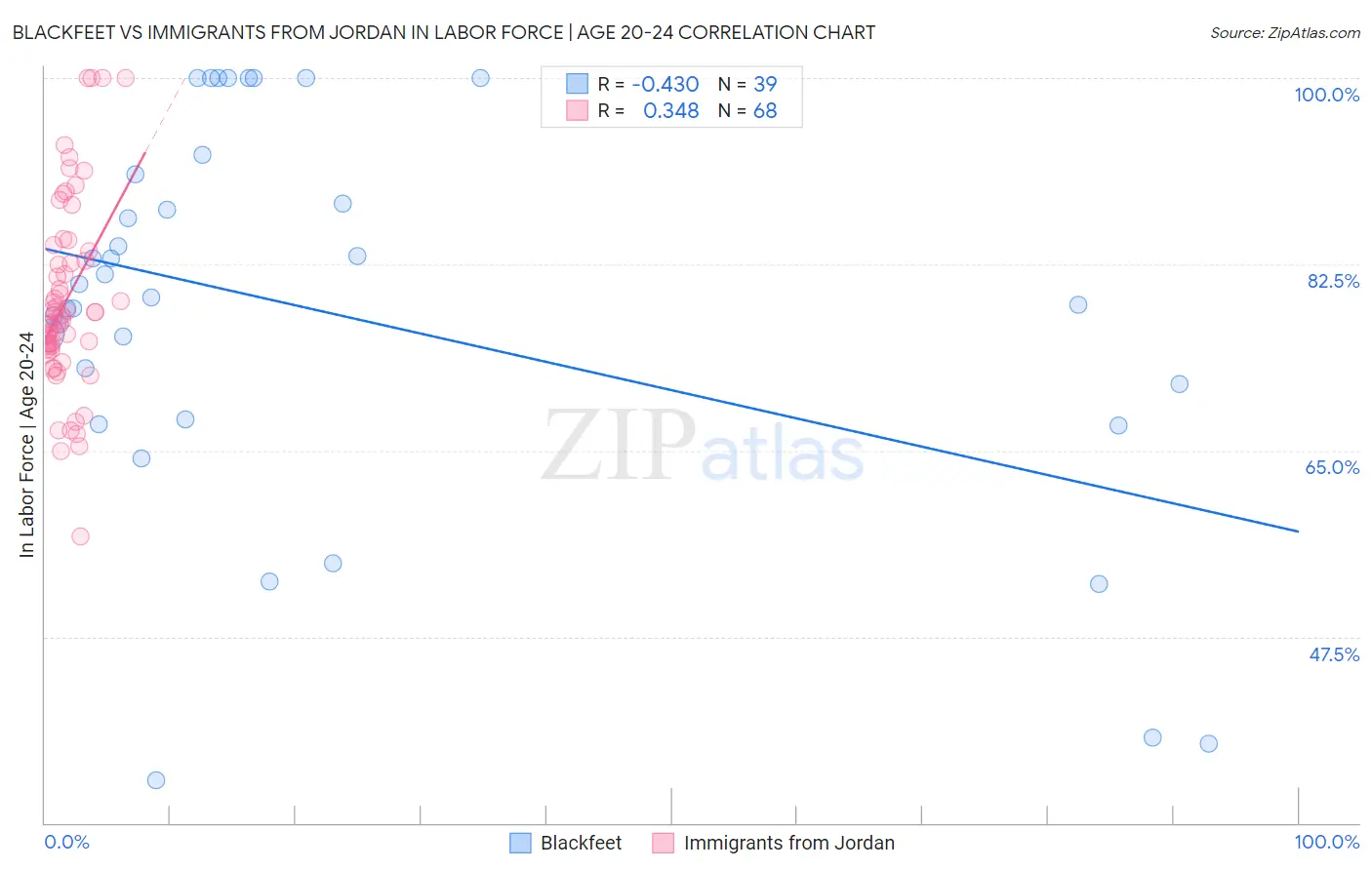 Blackfeet vs Immigrants from Jordan In Labor Force | Age 20-24