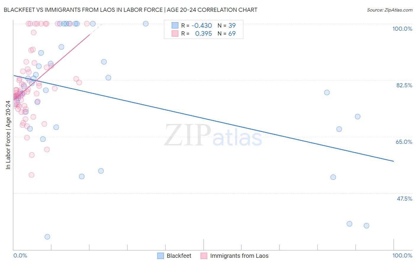 Blackfeet vs Immigrants from Laos In Labor Force | Age 20-24