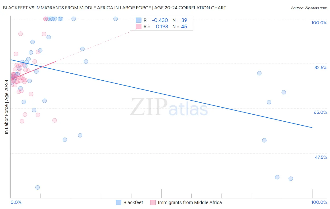 Blackfeet vs Immigrants from Middle Africa In Labor Force | Age 20-24