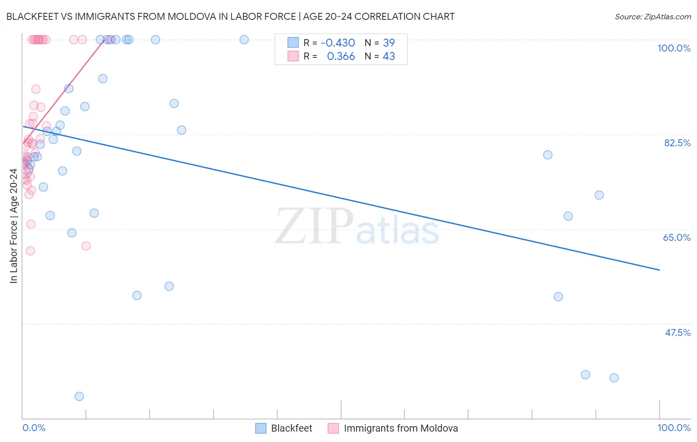 Blackfeet vs Immigrants from Moldova In Labor Force | Age 20-24