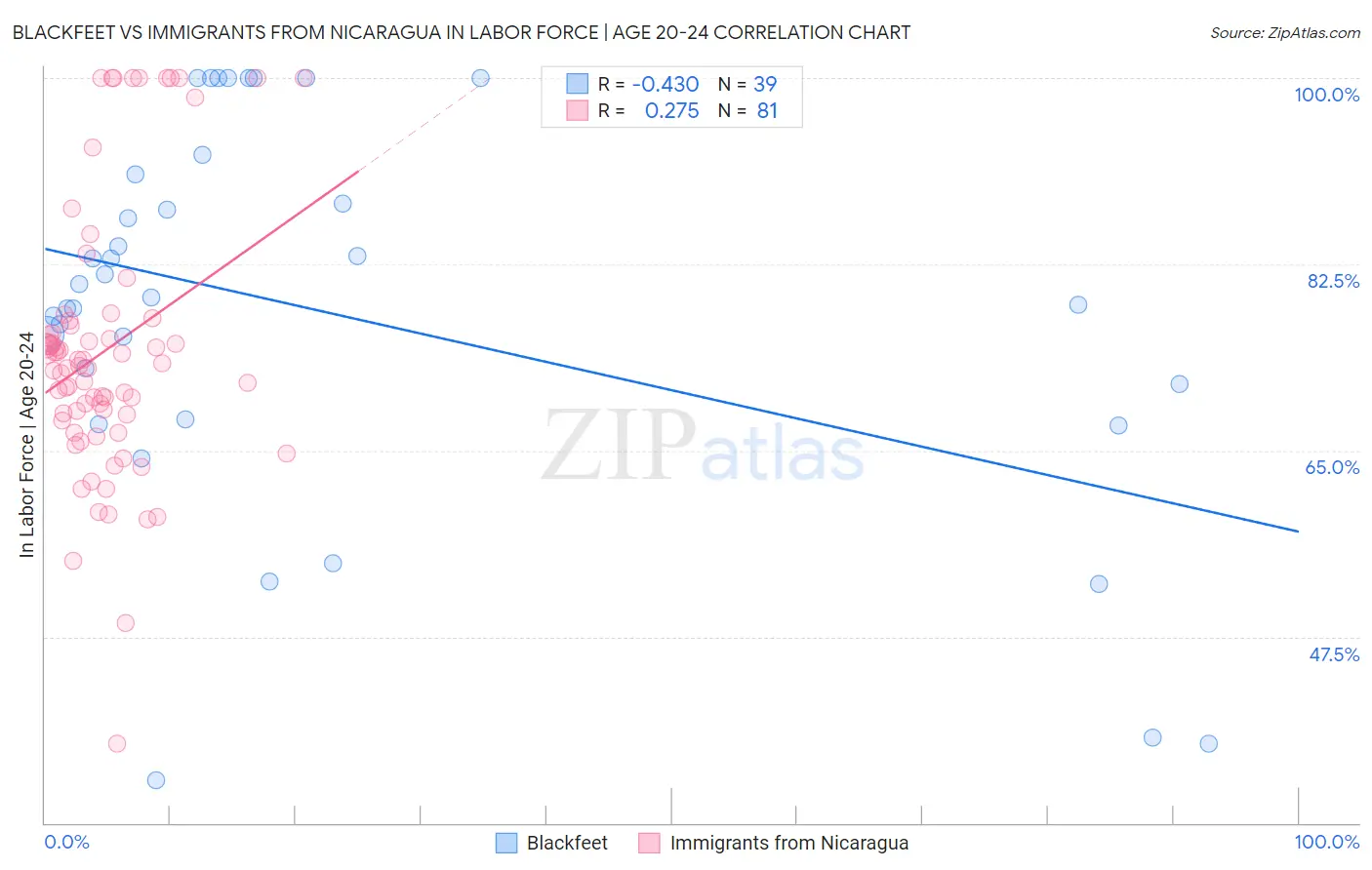 Blackfeet vs Immigrants from Nicaragua In Labor Force | Age 20-24