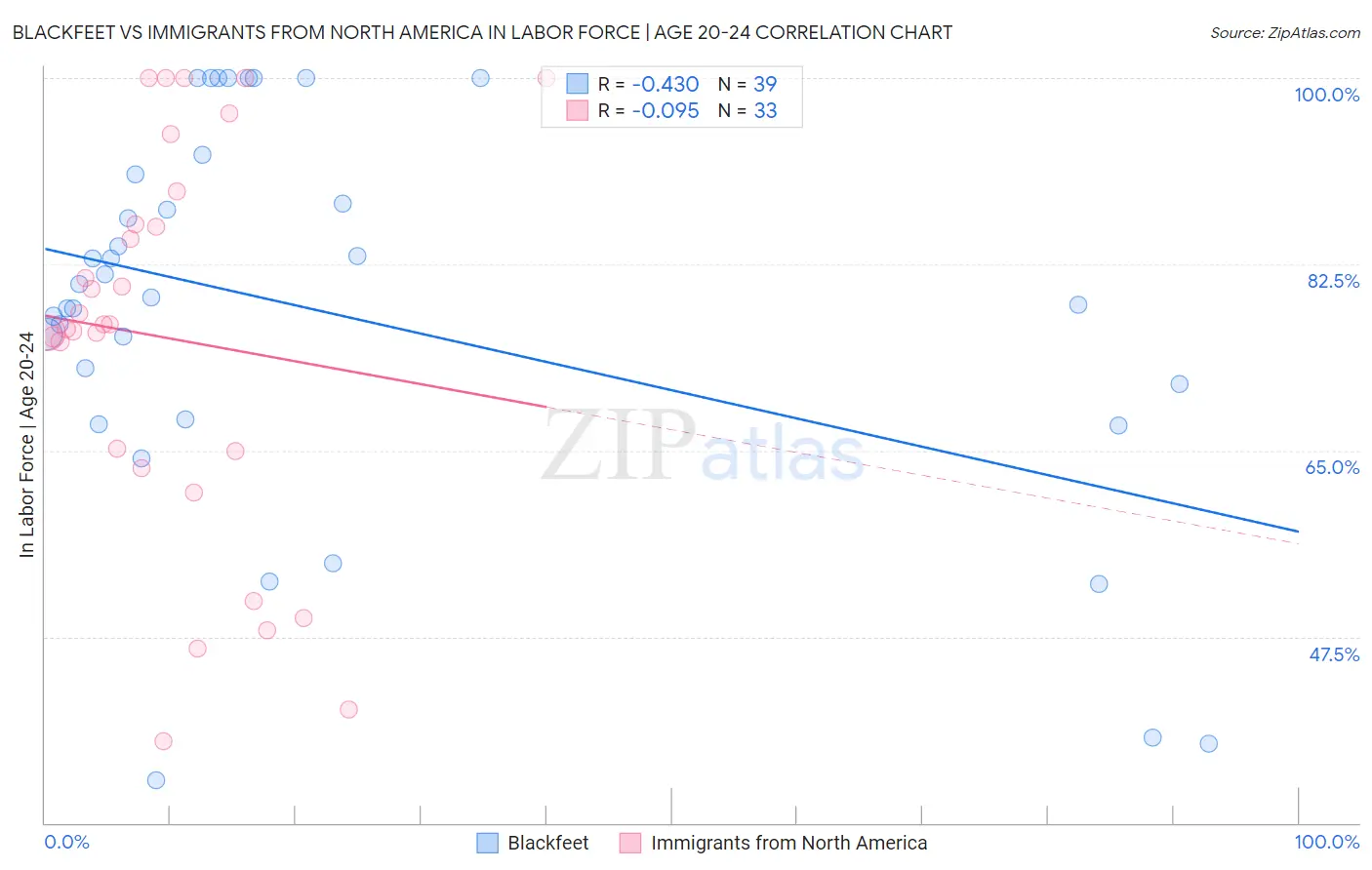 Blackfeet vs Immigrants from North America In Labor Force | Age 20-24