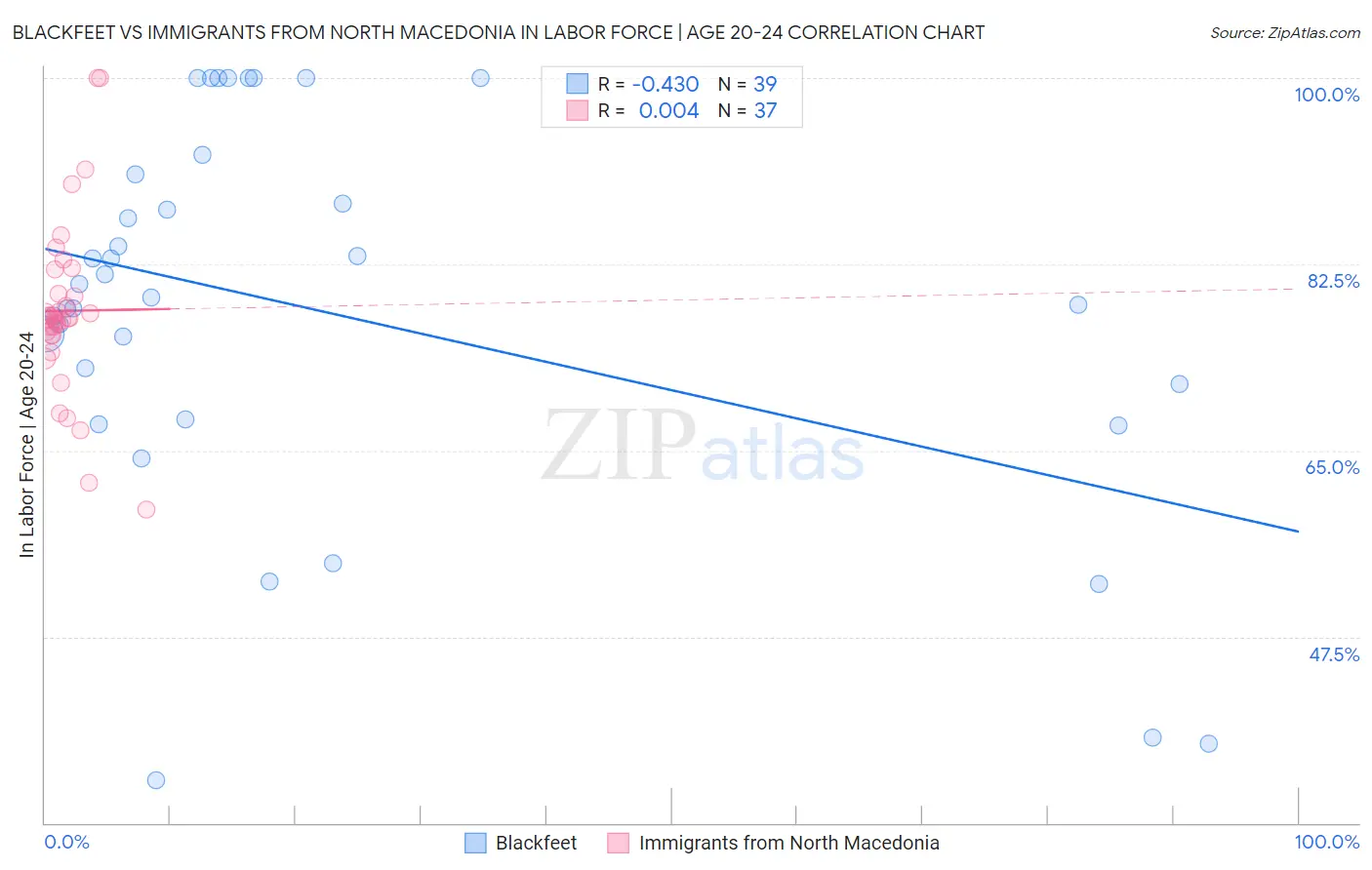 Blackfeet vs Immigrants from North Macedonia In Labor Force | Age 20-24