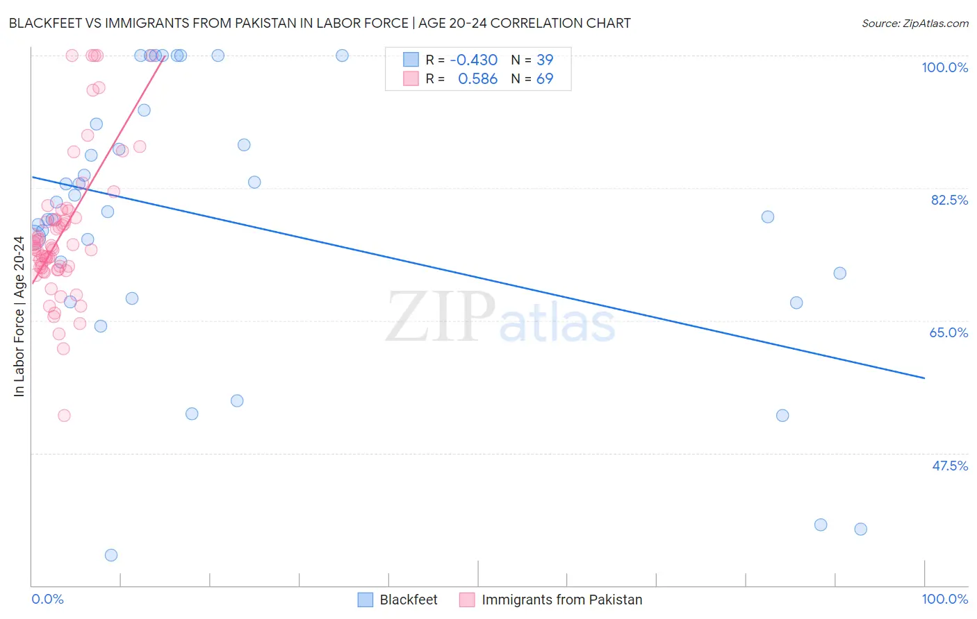 Blackfeet vs Immigrants from Pakistan In Labor Force | Age 20-24