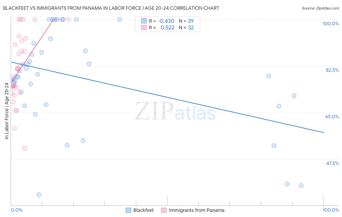 Blackfeet vs Immigrants from Panama In Labor Force | Age 20-24