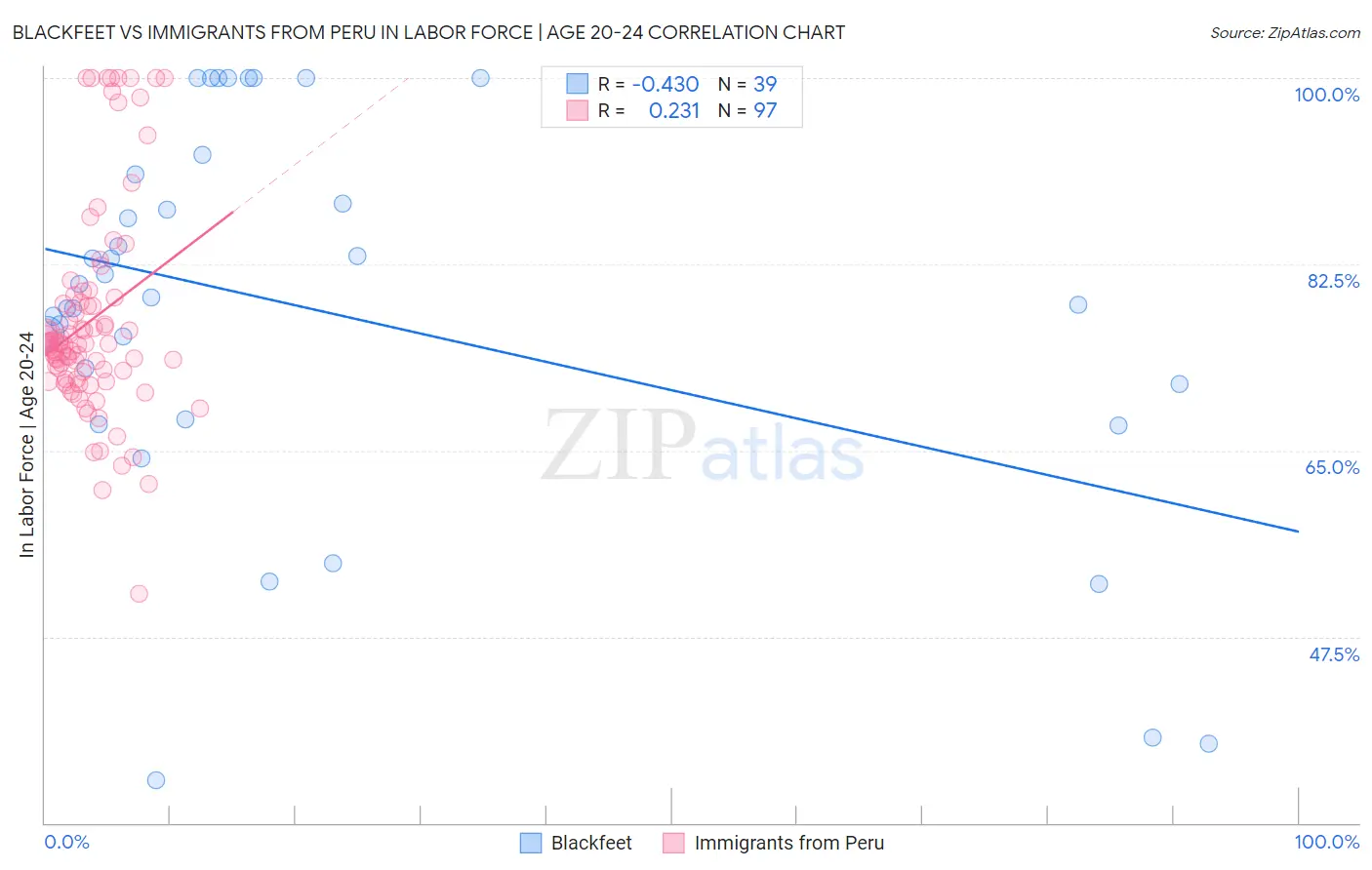 Blackfeet vs Immigrants from Peru In Labor Force | Age 20-24