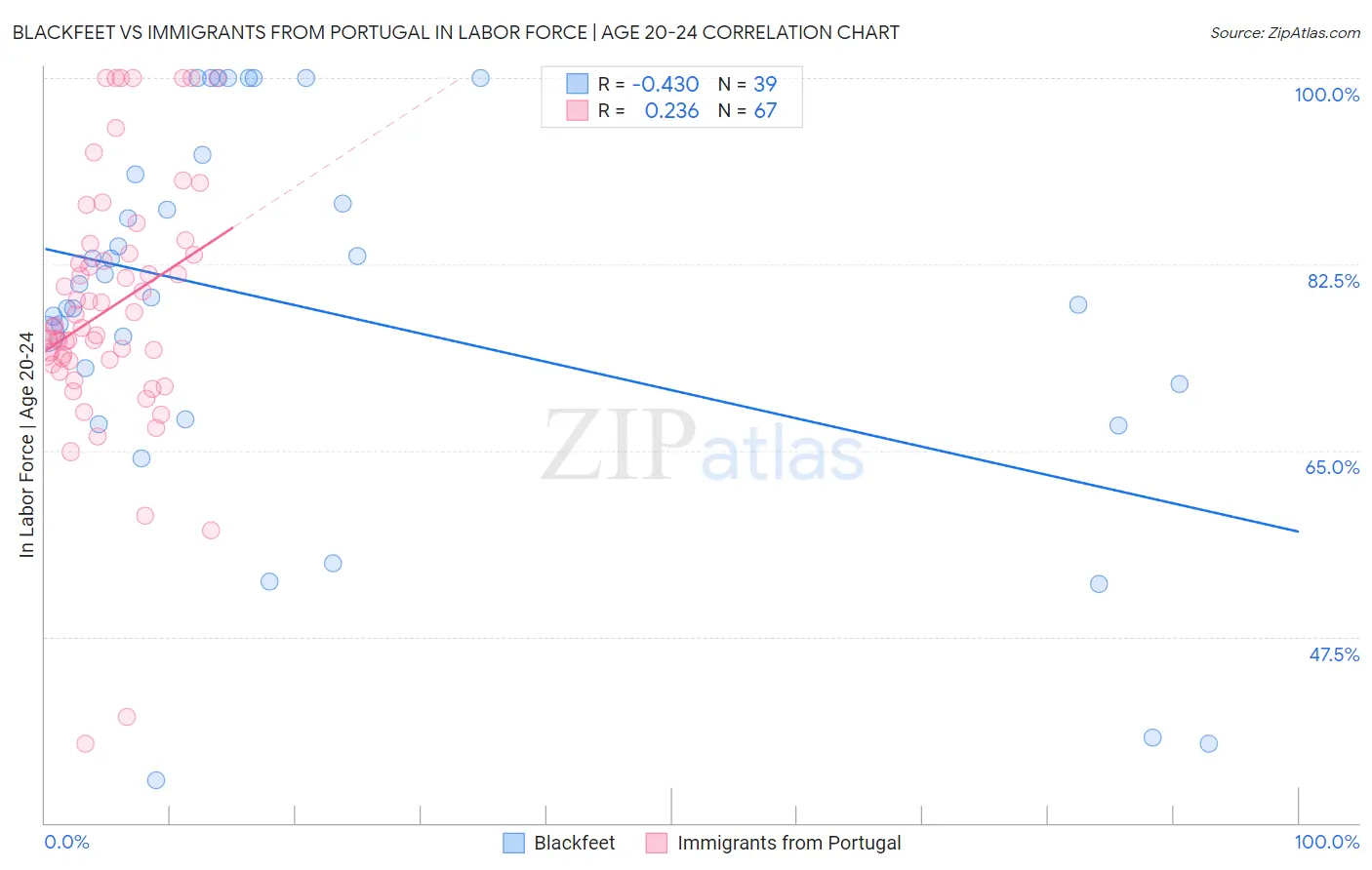 Blackfeet vs Immigrants from Portugal In Labor Force | Age 20-24